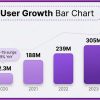 6a0b117e02549eec1a0db52c_infographic_user_growth_bar_chart